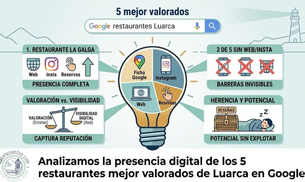 Analizamos la presencia digital de los 5 restaurantes mejor valorados de Luarca en Google
