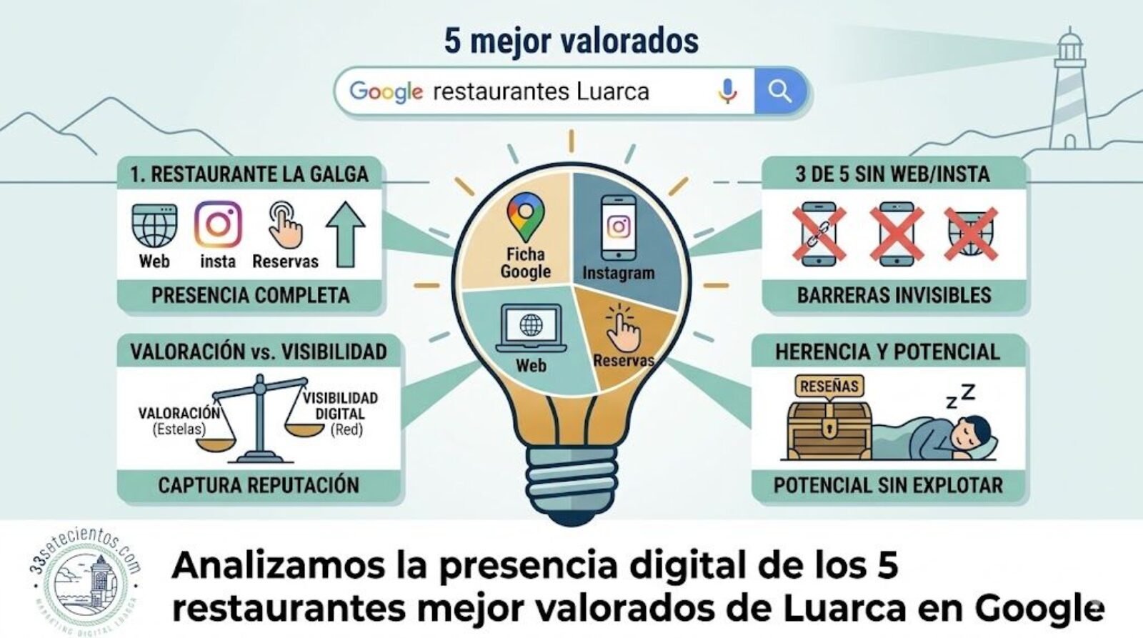 Analizamos la presencia digital de los 5 restaurantes mejor valorados de Luarca en Google