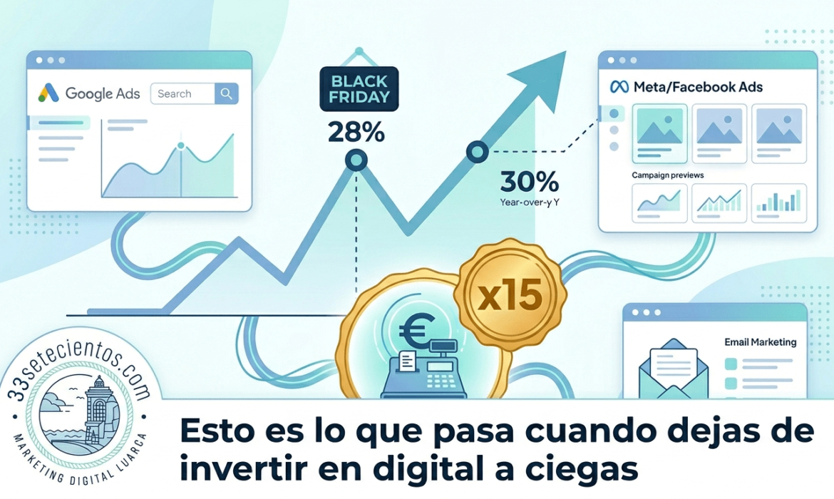 Caso de éxito: Esto es lo que pasa cuando dejas de invertir en digital a ciegas