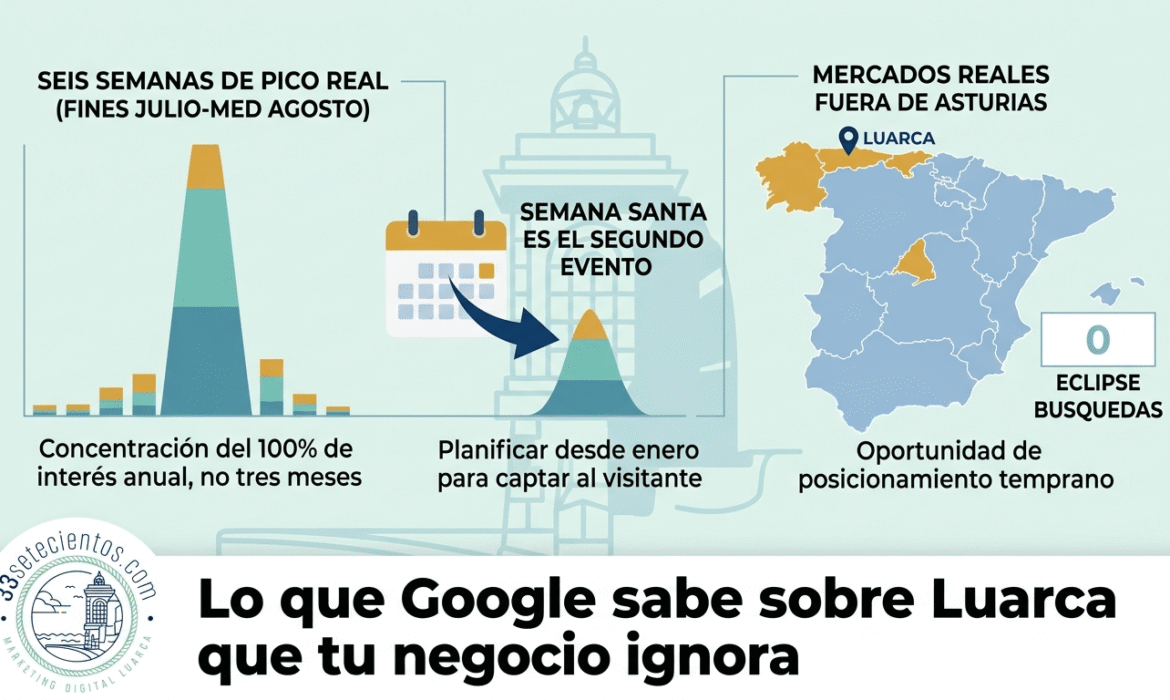 Lo que Google sabe sobre Luarca que tu negocio ignora