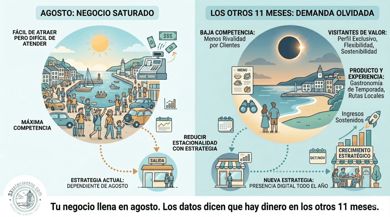 Tu negocio llena en agosto. Los datos dicen que hay dinero en los otros 11 meses.