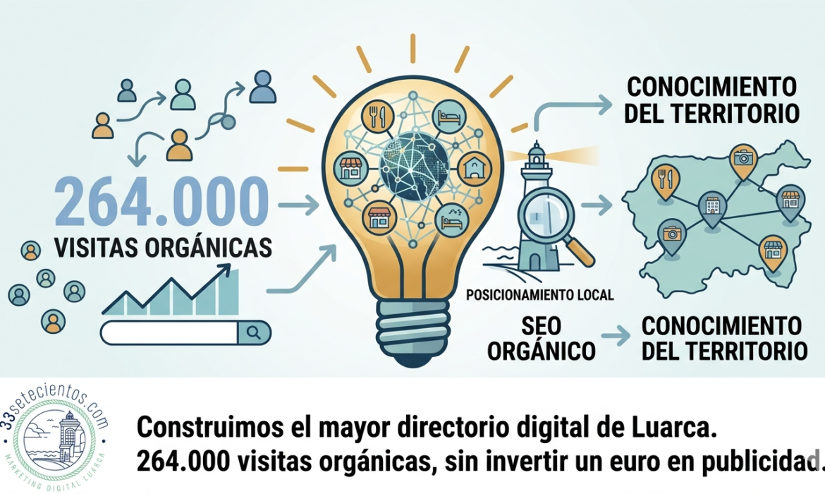 Caso de éxito: Construimos el mayor directorio digital de Luarca. 264.000 visitas orgánicas, sin invertir un euro en publicidad.