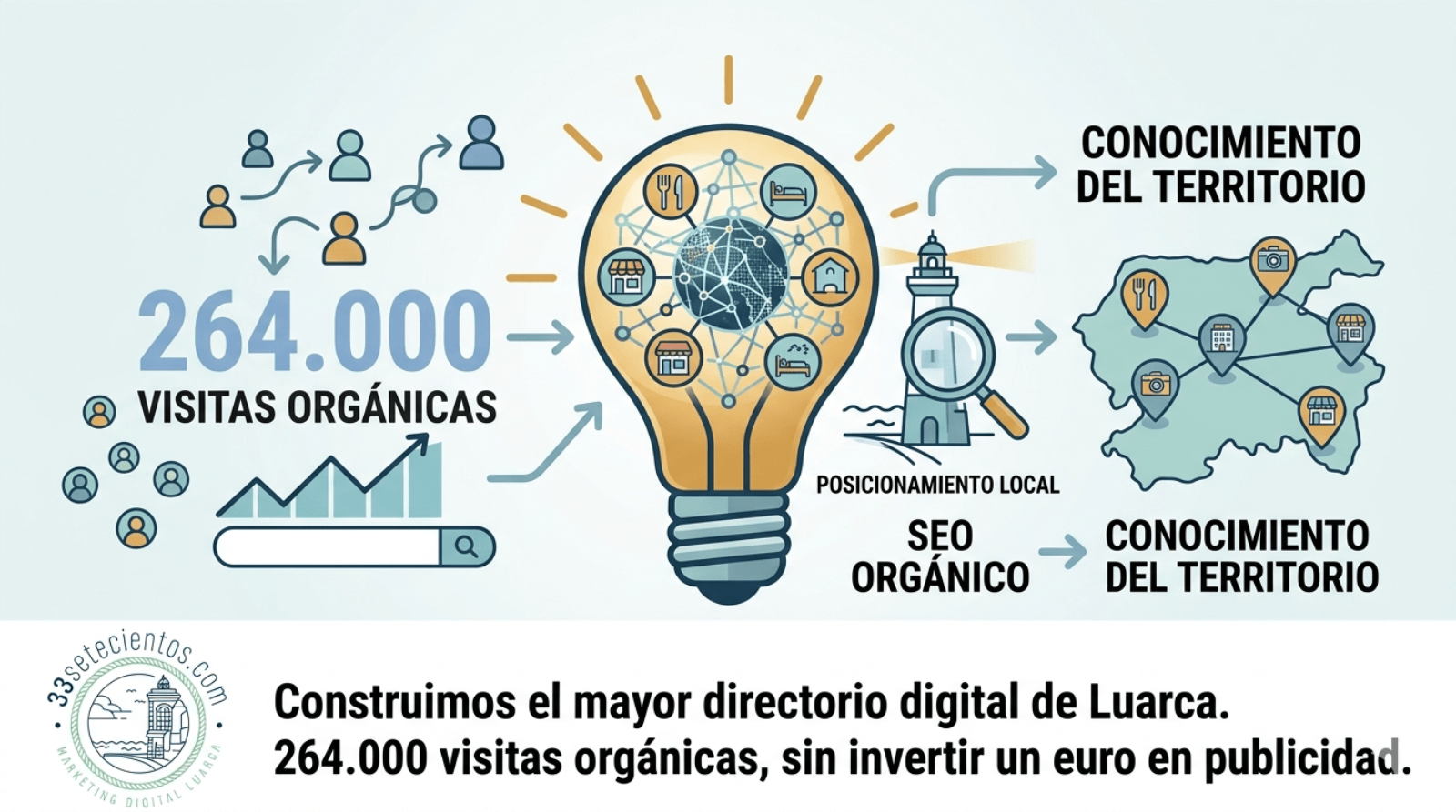 Caso de éxito: Construimos el mayor directorio digital de Luarca. 264.000 visitas orgánicas, sin invertir un euro en publicidad.